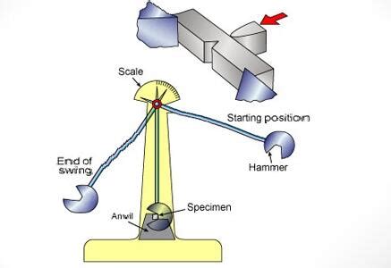 charpy impact test astm pdf|charpy impact test explained.